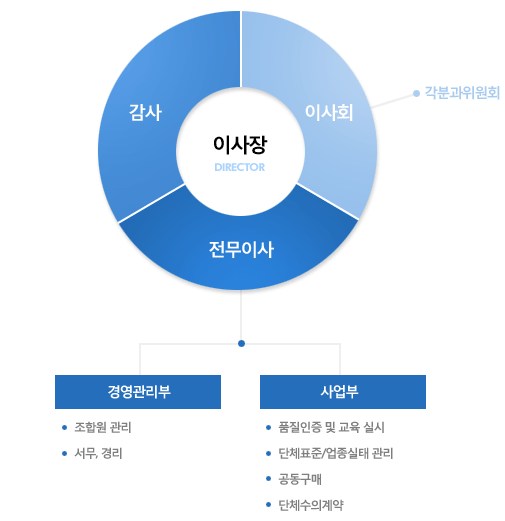 조직도의 최상위는 이사장. 그밑으로 감사, 이사회, 전무이사가 있습니다. 이사회 밑에는 각 분과위원회가 자리잡고 있고, 전무이사 밑으로는 경영관리부와 사업부로 나뉩니다. 경영관리부는 조합원관리/서무,경리로 세분화되어 있습니다. 사업부는 품질인증 및 교육실시/단체표준,업종실태 관리/공동구매/수의계약으로 세분화되어 있습니다.